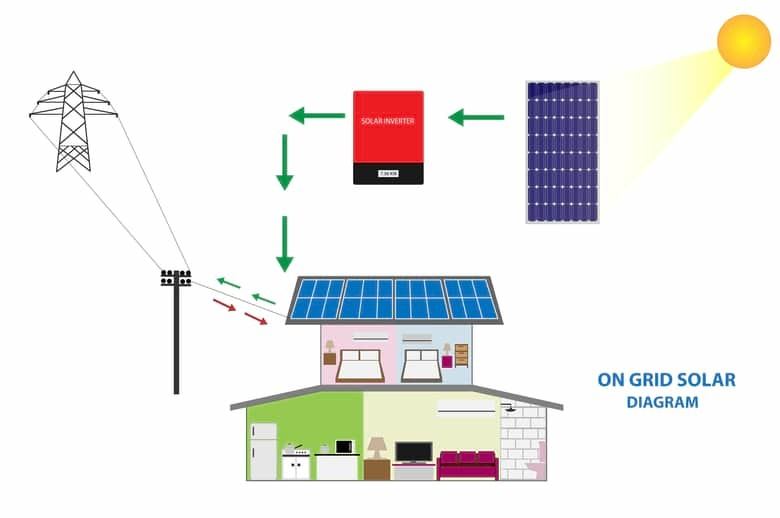 Home Solar Battery Storage System Connected to the Grid Works
