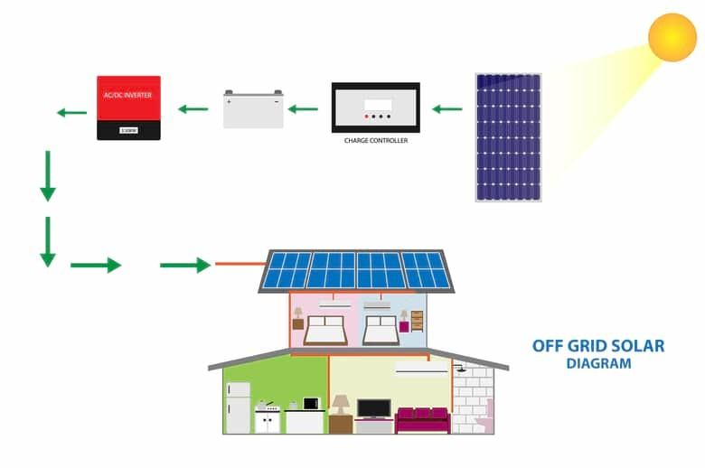 Home Solar Battery Storage System Connected to the off Grid