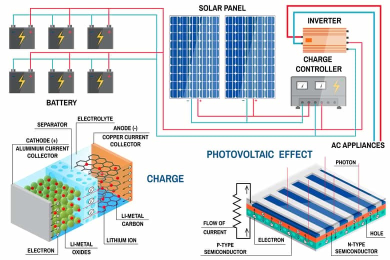 Solar Battery storage system for home